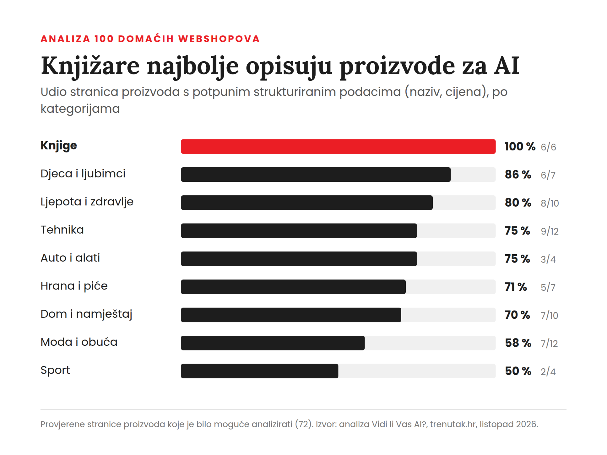 Udio dostupnih strukturiranih podataka o proizvodima prema kategorijama, knjige 100 posto