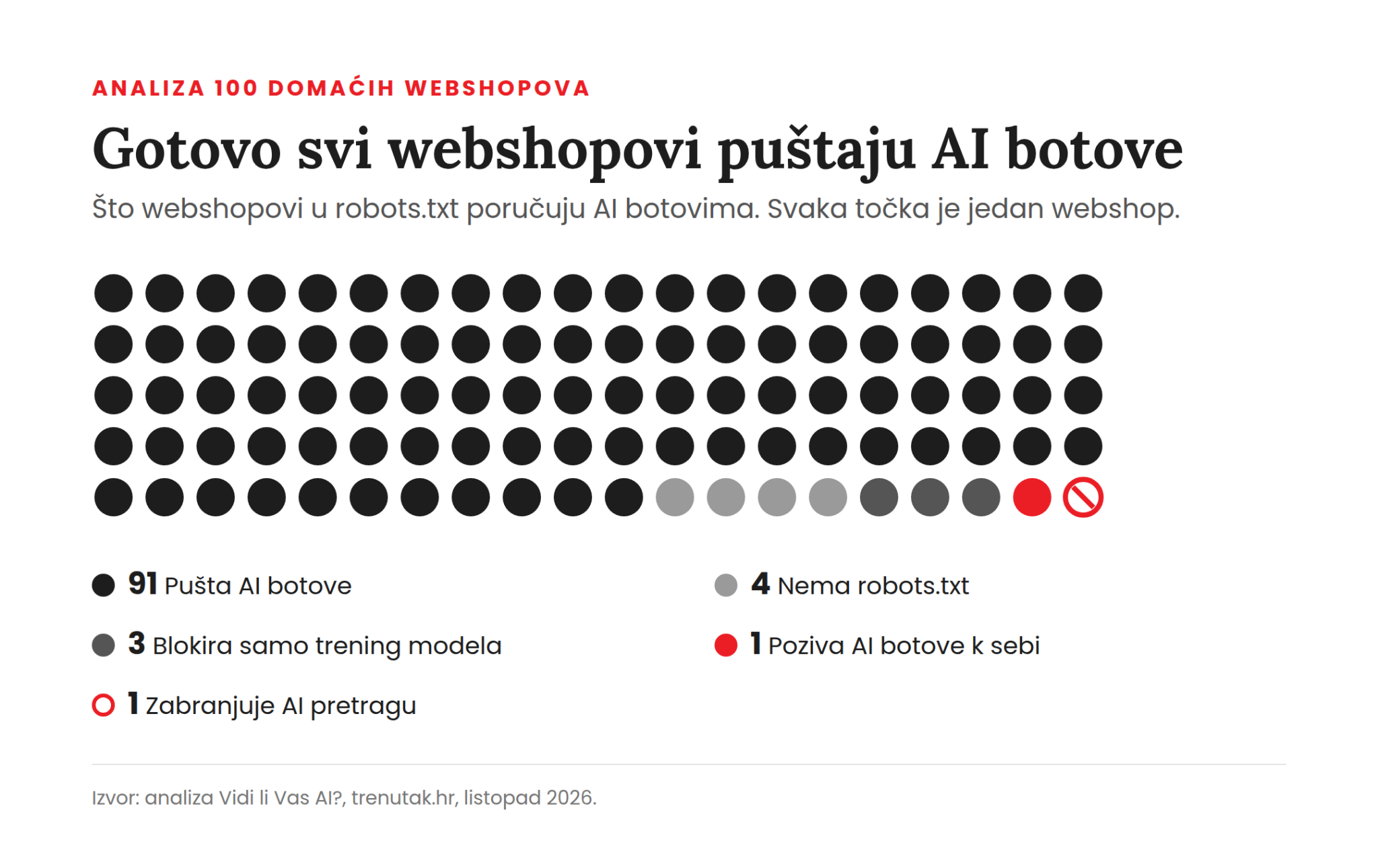 Analiza pravila robots.txt u 100 hrvatskih webshopova