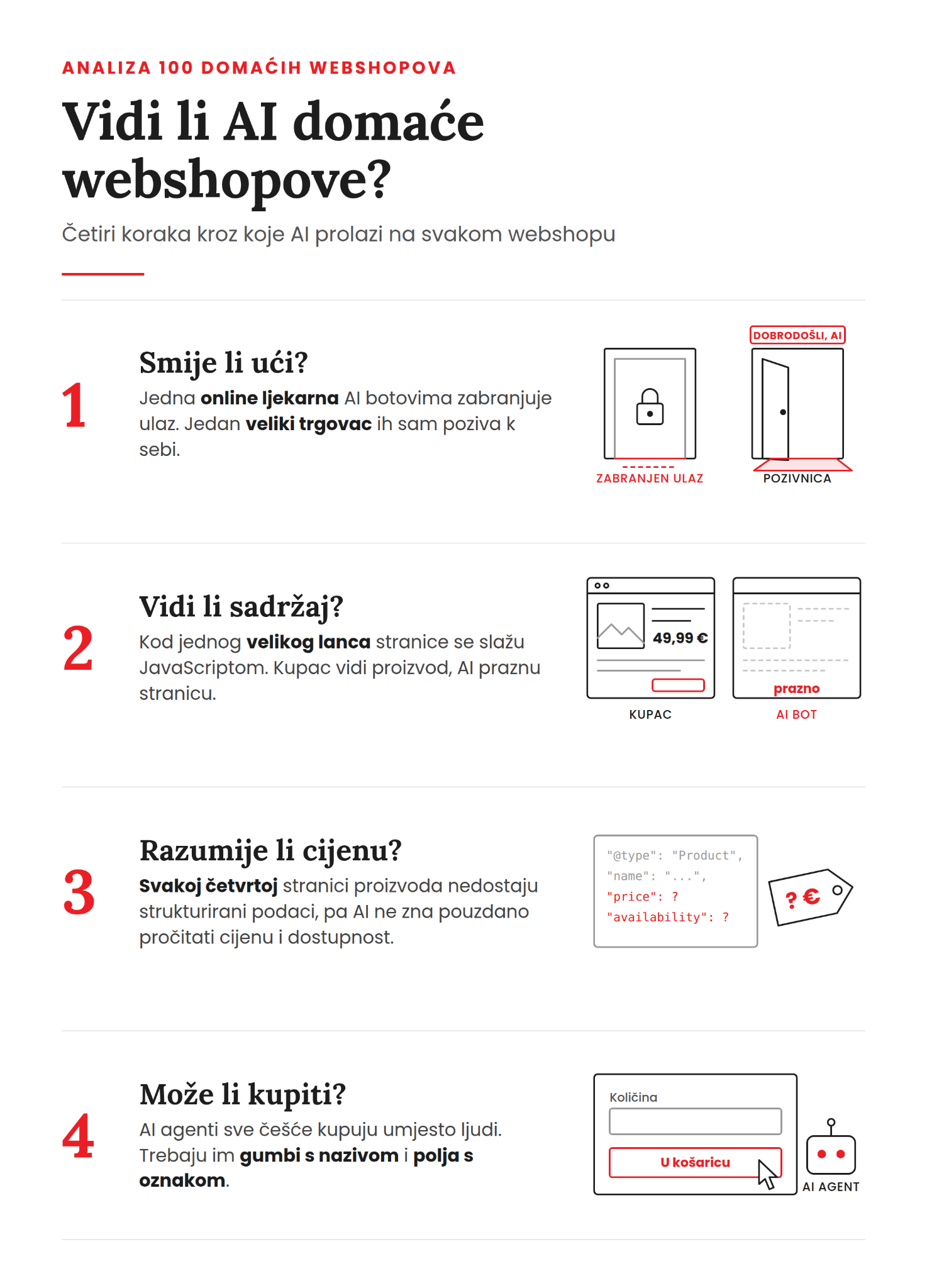 Četiri koraka kroz koje AI sustavi pristupaju podacima web trgovina